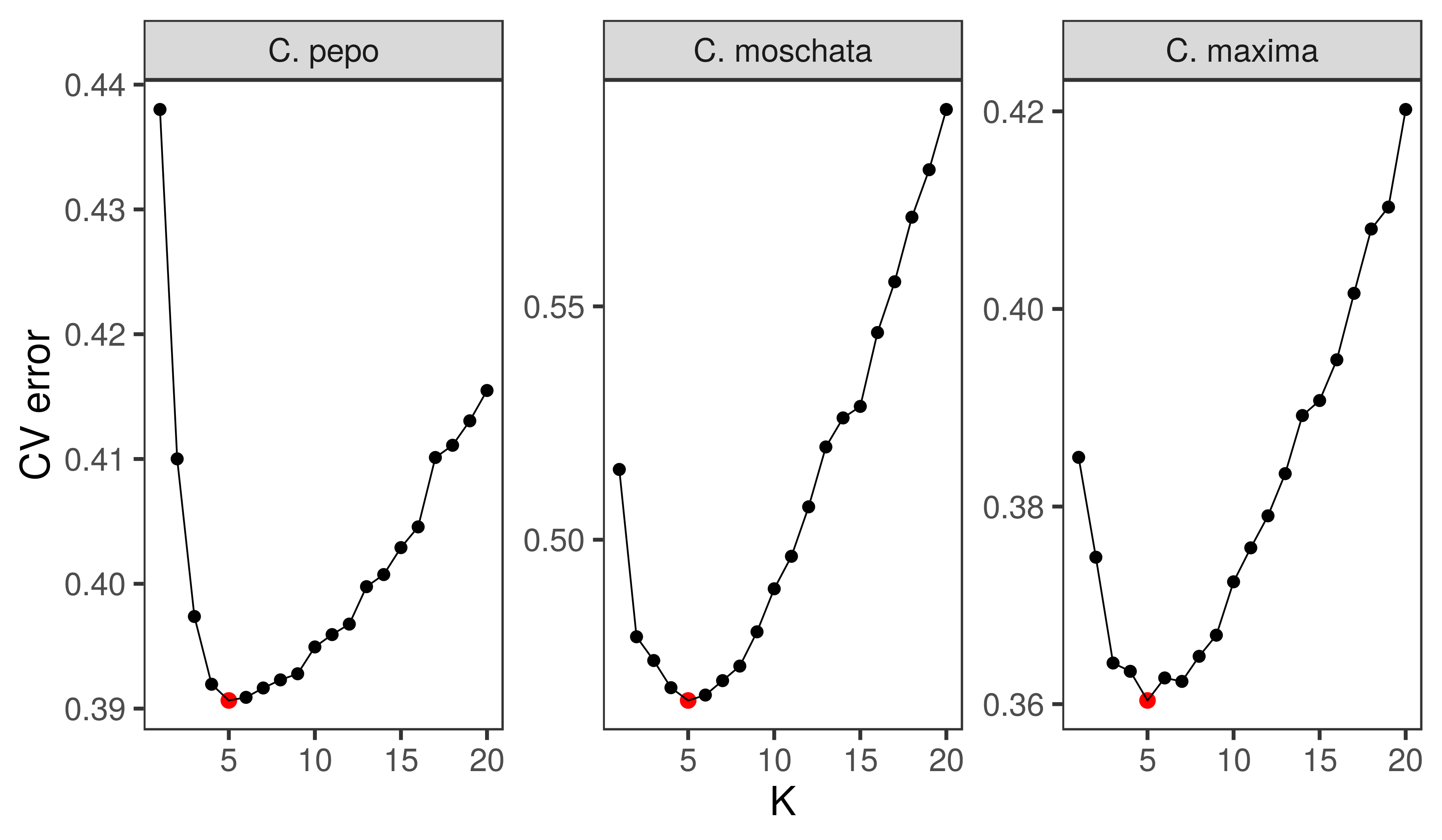 Figure 5: Cross-validation error plots used to pick the optimum K value for admixture analysis. The K value that minimizes cross-validation error, and thus chosen for the final analysis, is labeled with a red point.